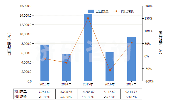 2013-2017年中國其他溴化物及溴氧化物(HS28275900)出口量及增速統(tǒng)計